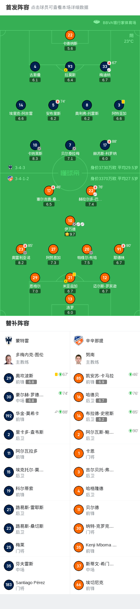 辛辛那提3-2蒙特雷，帕维尔-布哈、奥雷利亚诺破门 (http://www.armanice.com/) 体育 第2张