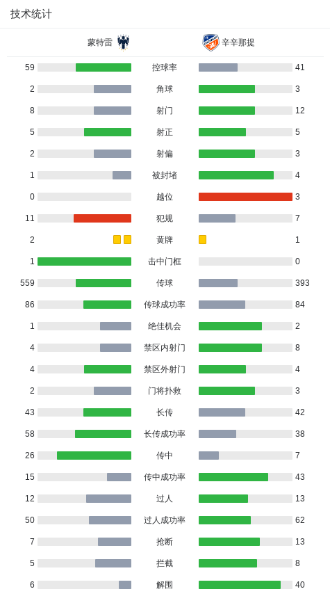 辛辛那提3-2蒙特雷，帕维尔-布哈、奥雷利亚诺破门 (http://www.armanice.com/) 体育 第3张