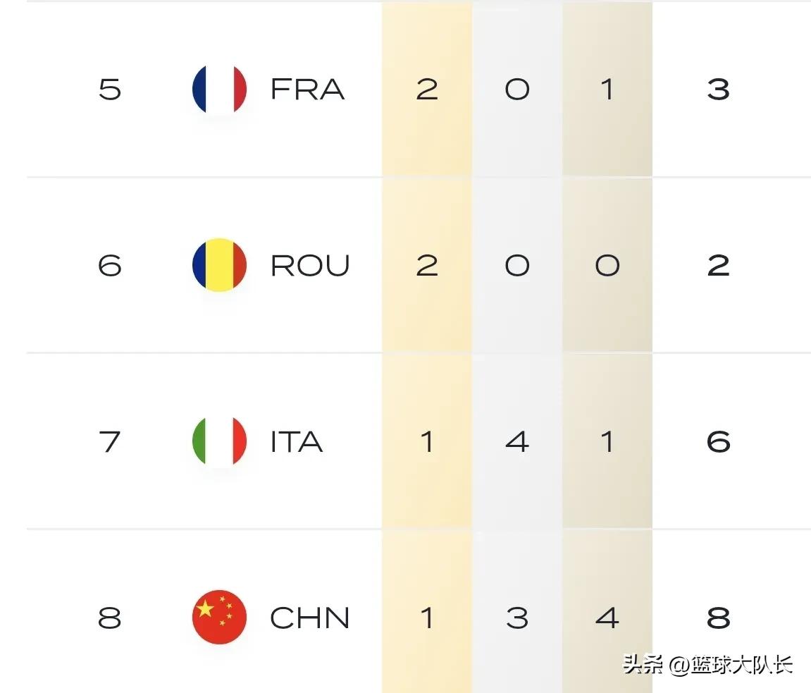新加坡游泳世锦赛单项奖牌榜：中国第8，澳、美居前2，日本跌前10 (http://www.xuexiaoyu.cn/) abs 第2张