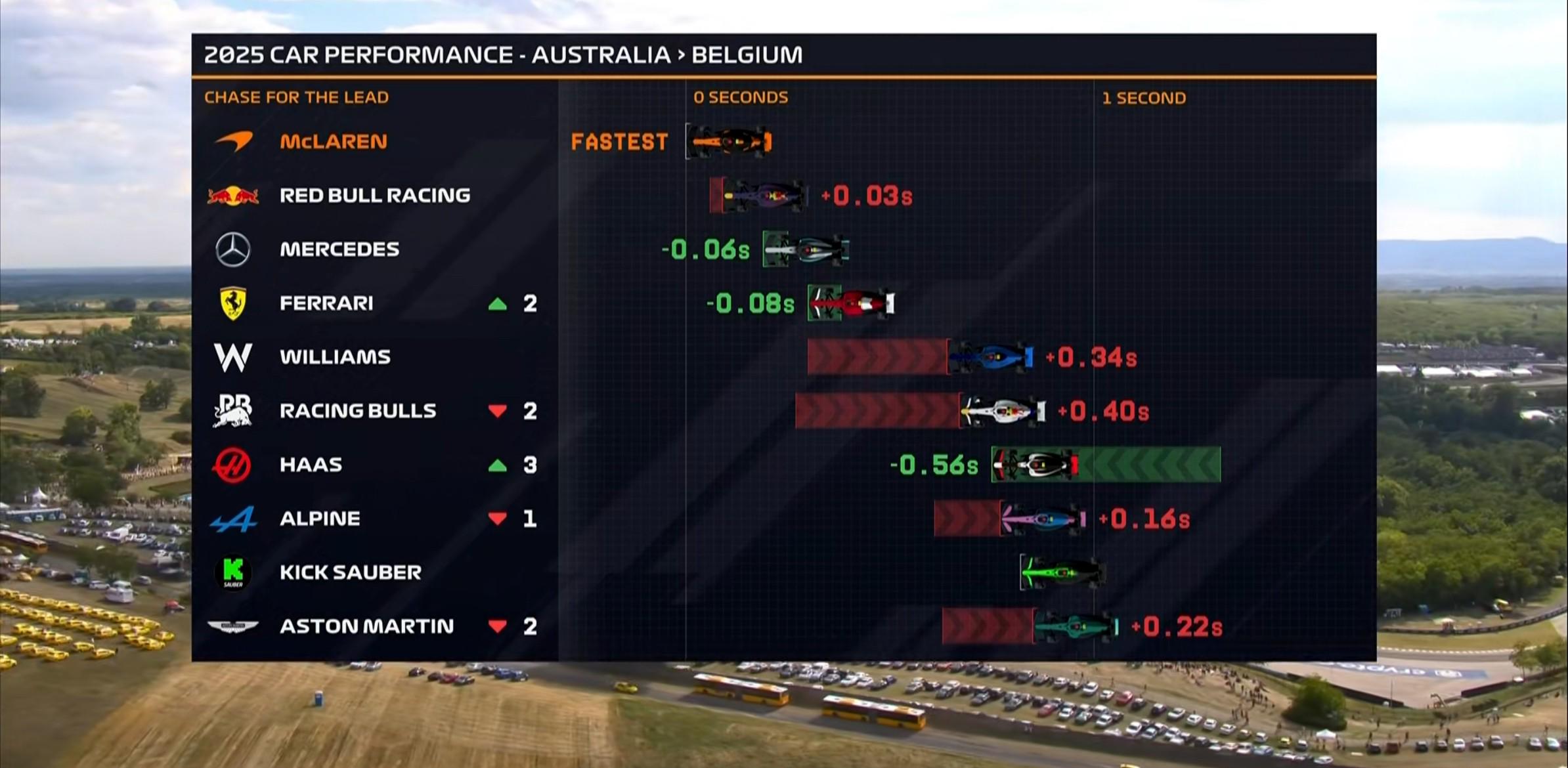 F1匈牙利二练：迈凯伦全场最快，斯特罗尔第4，维斯塔潘第14 (http://www.xuexiaoyu.cn/) abs 第2张