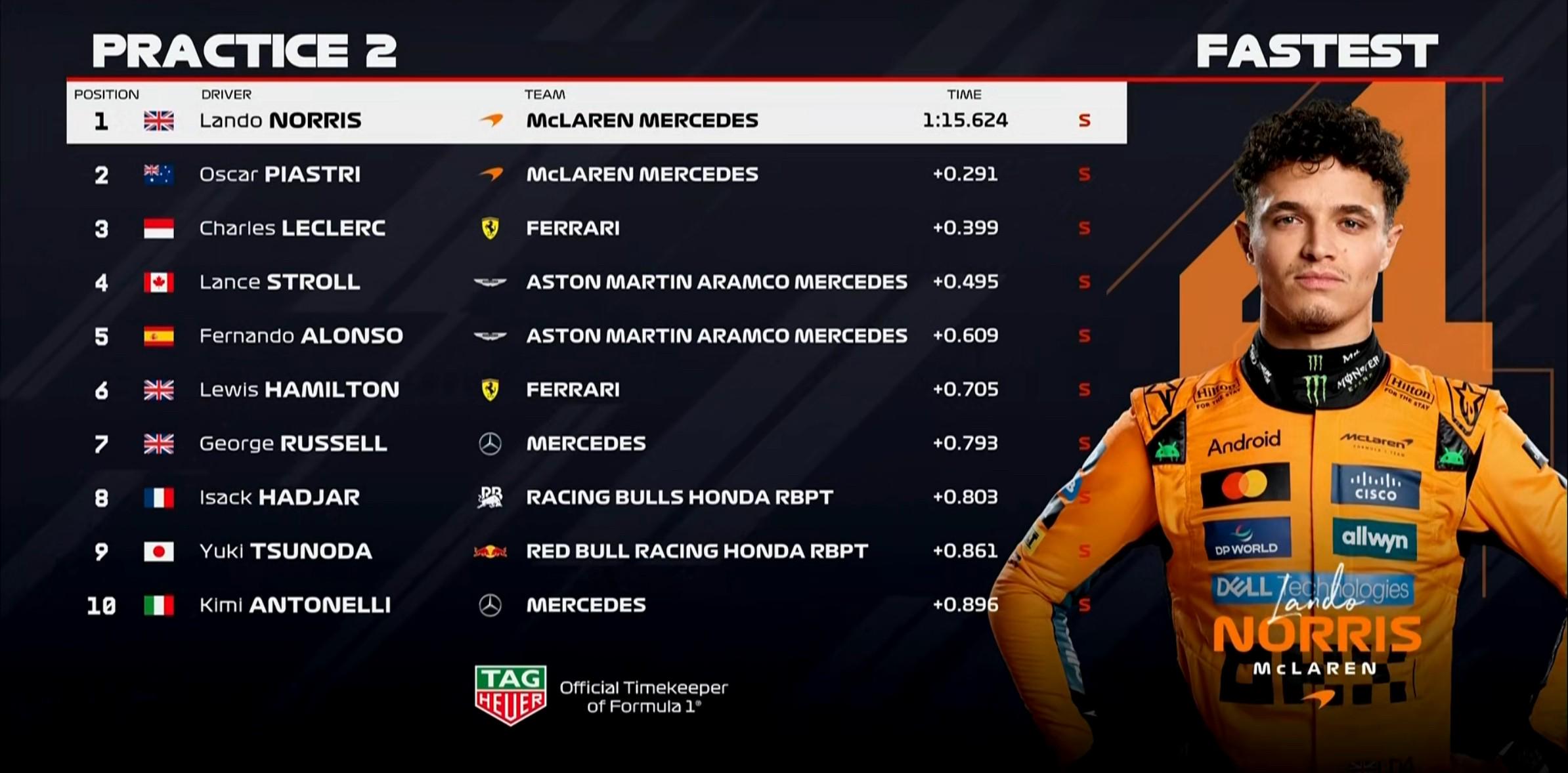 F1匈牙利二练：迈凯伦全场最快，斯特罗尔第4，维斯塔潘第14 (http://www.xuexiaoyu.cn/) abs 第12张