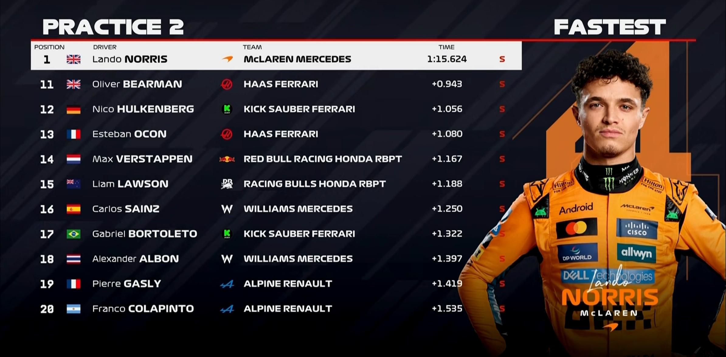 F1匈牙利二练：迈凯伦全场最快，斯特罗尔第4，维斯塔潘第14 (http://www.xuexiaoyu.cn/) abs 第13张