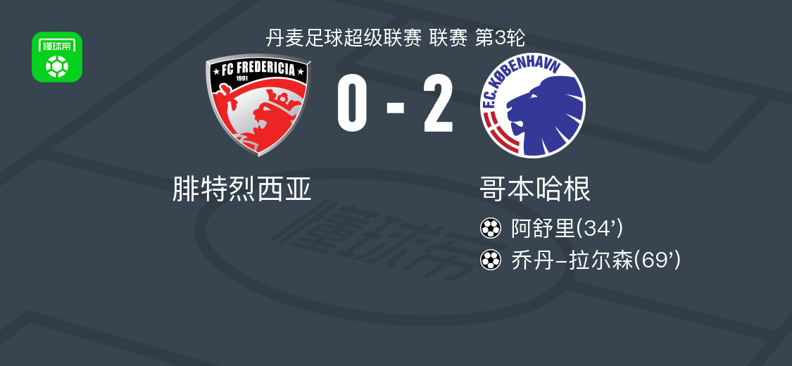 哥本哈根2-0腓特烈西亚，阿舒里建功，乔丹-拉尔森锁定胜局 (http://www.busunion.cn/) xiami 第1张