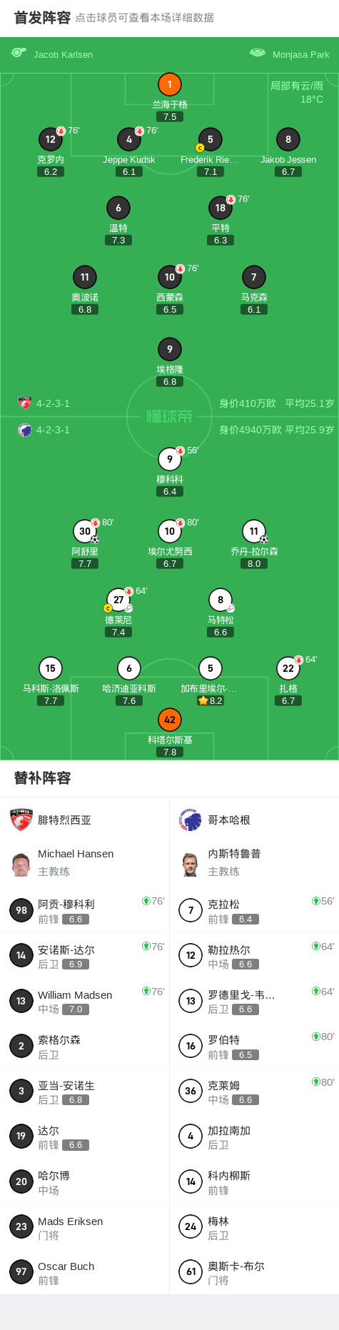 哥本哈根2-0腓特烈西亚，阿舒里建功，乔丹-拉尔森锁定胜局 (http://www.busunion.cn/) xiami 第2张