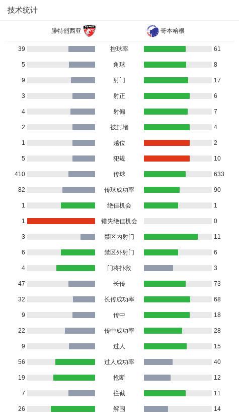哥本哈根2-0腓特烈西亚，阿舒里建功，乔丹-拉尔森锦上添花 (http://www.tiidu.cn/) 娱乐 第3张