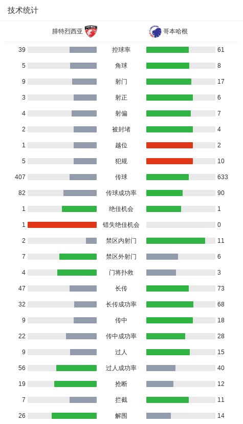 哥本哈根2-0腓特烈西亚，阿舒里建功，乔丹-拉尔森锁定胜局 (http://www.xuexiaoyu.cn/) abs 第3张