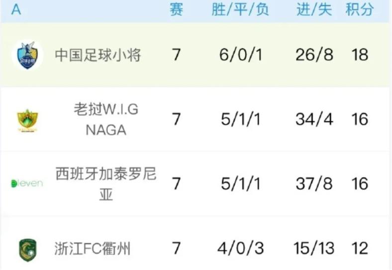 4-0大胜！中国球队爆发，6胜1负夺冠，董路：日本足球到头了 (http://www.armanice.com/) 体育 第3张