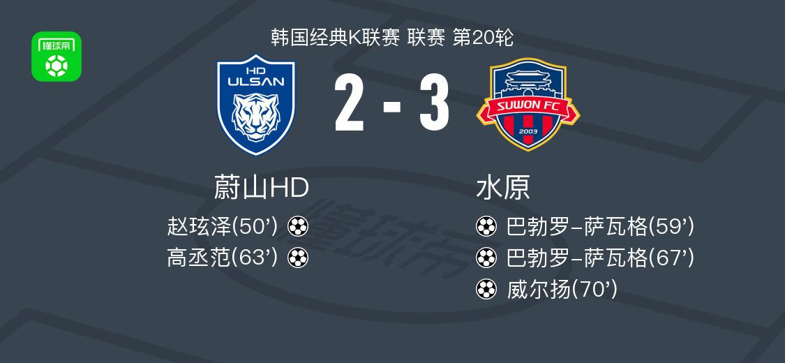 水原FC3-2逆转蔚山HD，巴勃罗-萨瓦格双响，威尔扬建功 (http://www.jingganghuifeng.com.cn/) 体育 第1张