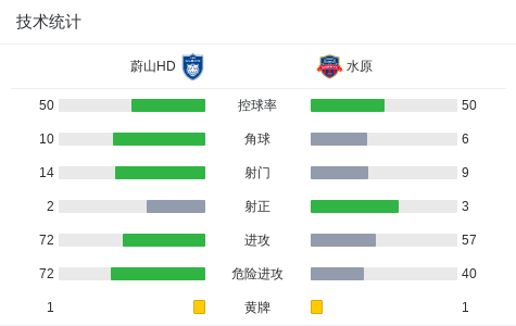 水原FC3-2逆转蔚山HD，巴勃罗-萨瓦格双响，威尔扬建功 (http://www.jingganghuifeng.com.cn/) 体育 第3张