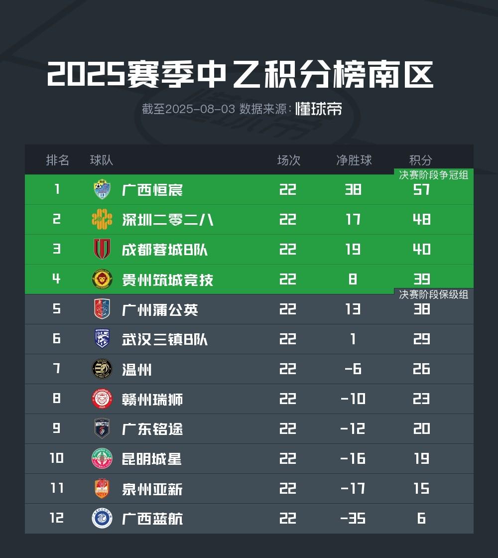 中乙预赛阶段结束：泰山B队、成都B队、贵州等8队晋级争冠组 (http://www.tiidu.cn/) 娱乐 第1张