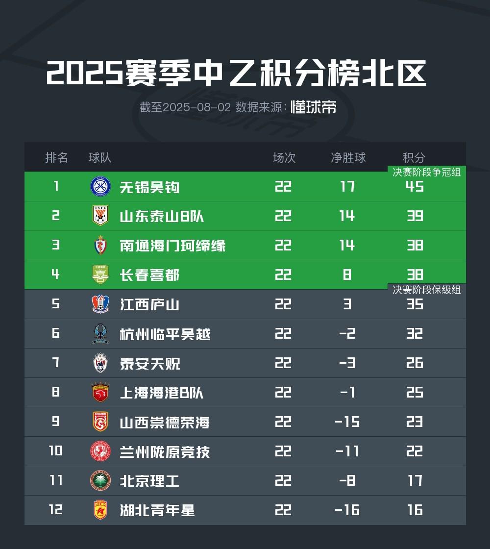 中乙预赛阶段结束：泰山B队、成都B队、贵州等8队晋级争冠组 (http://www.tiidu.cn/) 娱乐 第2张