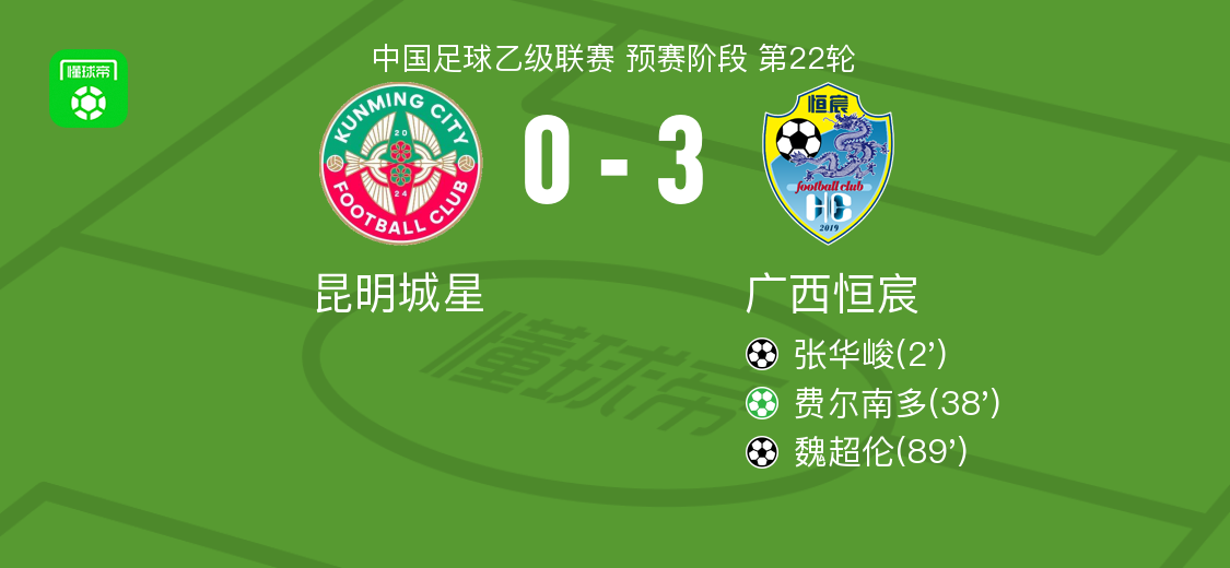 广西恒宸3-0大胜昆明城星取中乙6连胜，费尔南多点射破门，魏超伦建功 (http://www.armanice.com/) 体育 第1张