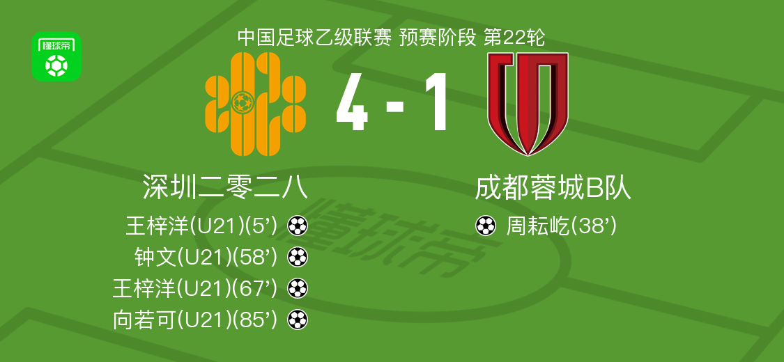 深圳二零二八4-1大胜成都蓉城B队取中乙6连胜，王梓洋梅开二度，向若可破门 (http://www.armanice.com/) 体育 第1张