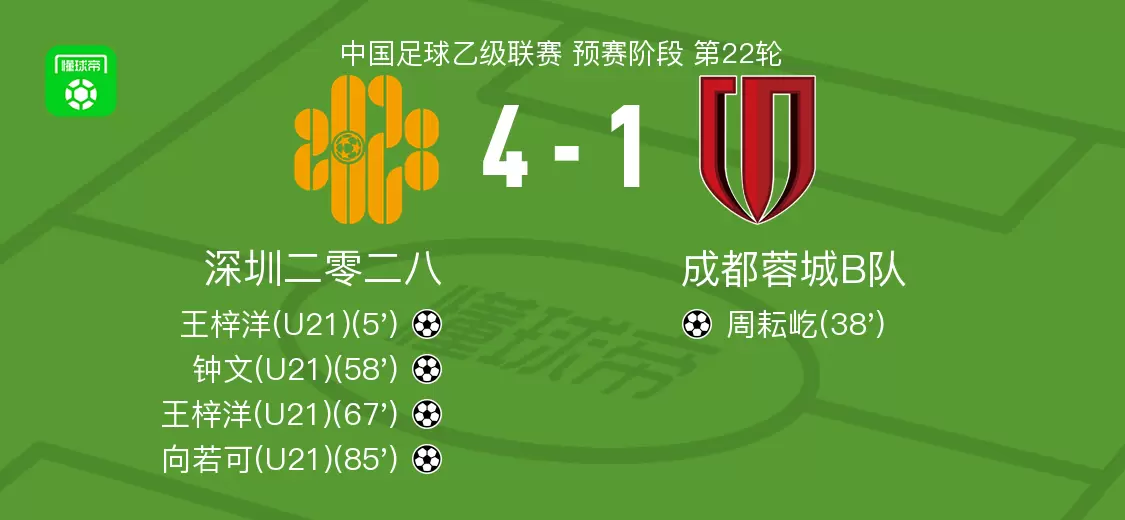 深圳二零二八4-1大胜成都蓉城B队取中乙6连胜，王梓洋梅开二度，向若可破门