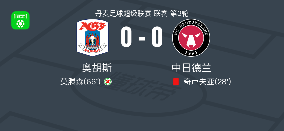 奥胡斯0-0中日德兰，贝伊莫错失良机 (http://www.jingganghuifeng.com.cn/) 体育 第1张