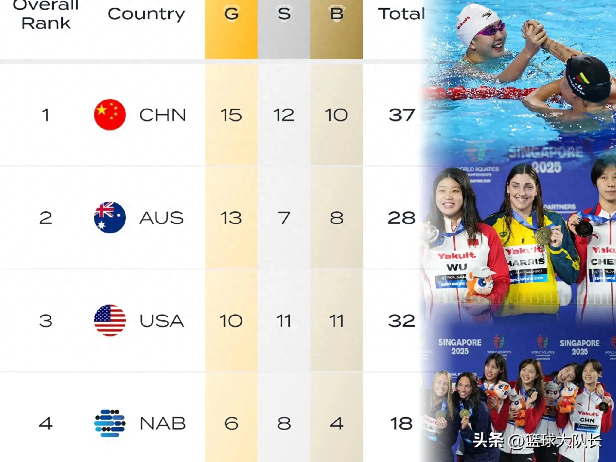 新加坡游泳世锦赛最新奖牌榜：中国摘37第1，澳大利亚2，美国第3 (http://www.xuexiaoyu.cn/) abs 第1张