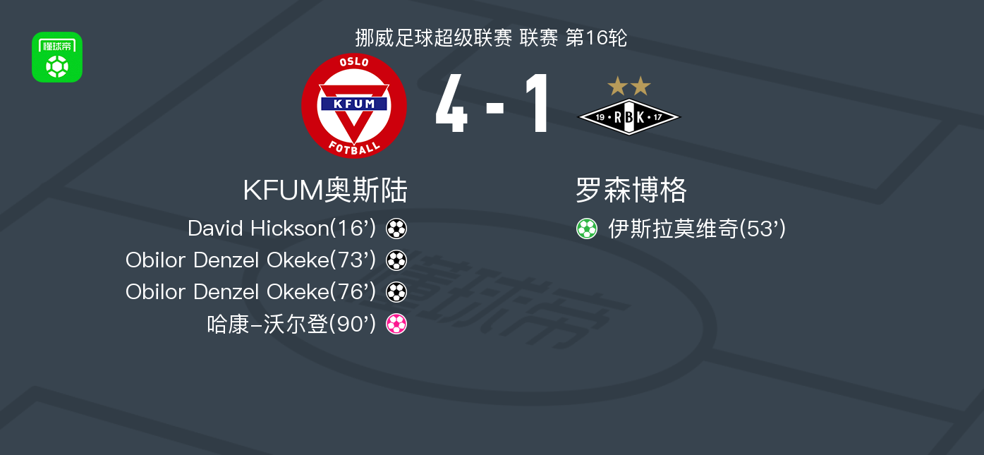 KFUM奥斯陆4-1大胜罗森博格，Obilor Denzel Okeke两球，David Hicks (http://www.xuexiaoyu.cn/) abs 第1张
