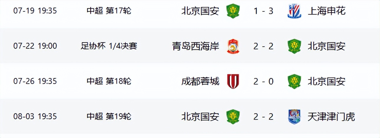 16轮不败到连续3场不胜，国安为何突然陷入低迷？主要有3方面原因 (http://www.xuexiaoyu.cn/) abs 第3张