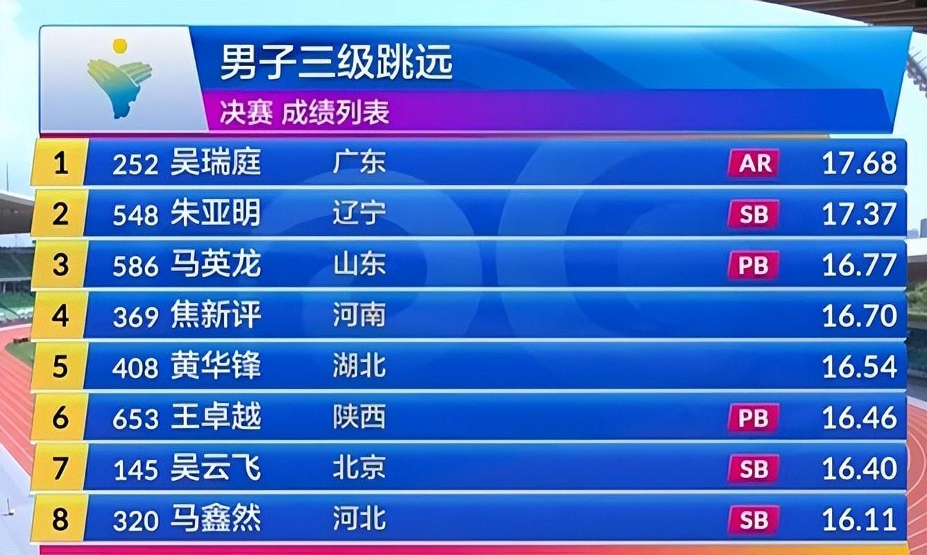 男子三级跳远：吴瑞庭跳出17.68米，打破尘封16年亚洲纪录夺冠 (http://www.xuexiaoyu.cn/) abs 第2张