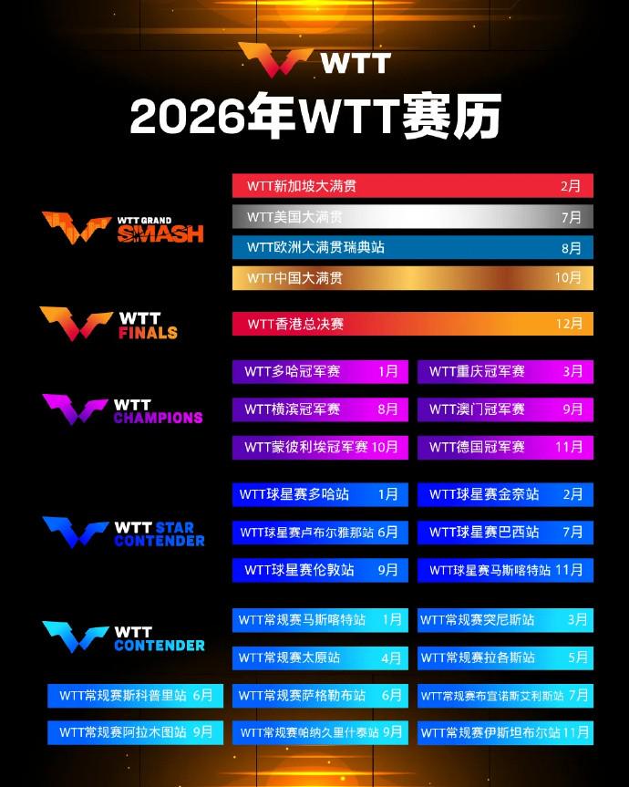 WTT公布2026年赛历：多哈冠军赛作为赛季揭幕战 (http://www.xuexiaoyu.cn/) abs 第1张
