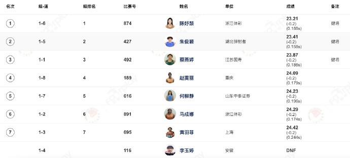 全国田径锦标赛女子200米：陈妤颉23秒21，夺得冠军 (http://www.xuexiaoyu.cn/) abs 第1张