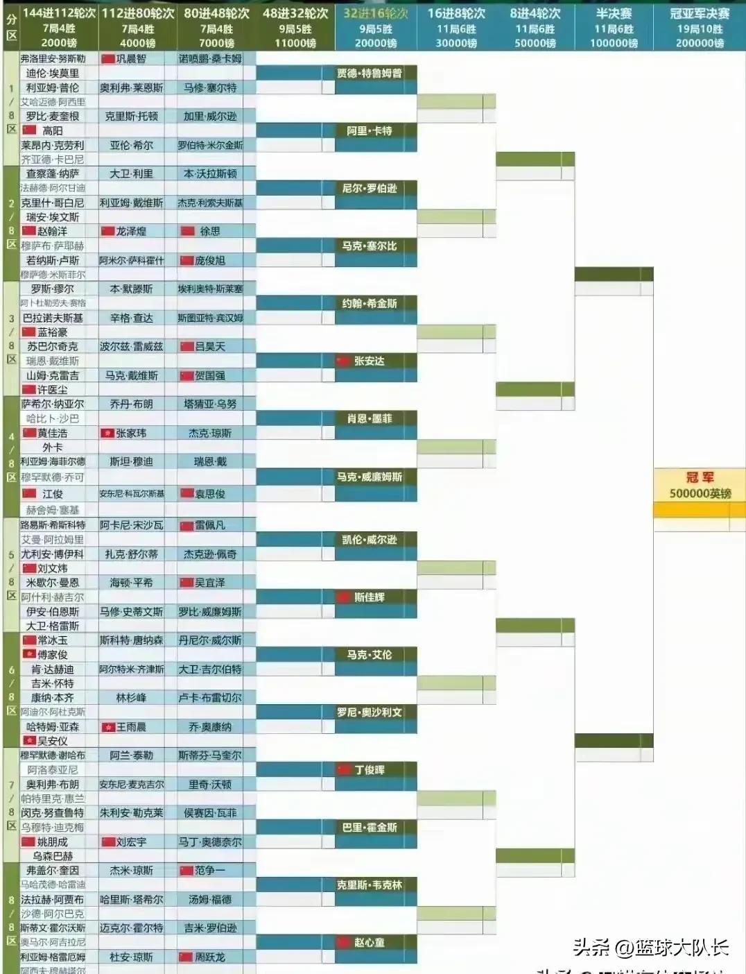 斯诺克沙特大师赛：4国手32强落位，丁俊晖vs赵心童，16进8再相遇 (http://www.armanice.com/) 体育 第2张