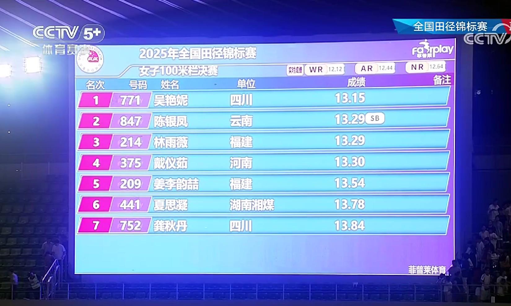 全国田径锦标赛女子100米栏：吴艳妮13秒15夺冠，成功卫冕 (http://www.jingganghuifeng.com.cn/) 体育 第2张