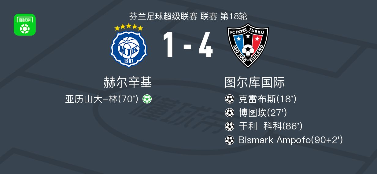 图尔库国际4-1大胜赫尔辛基，Bismark Ampofo、于利-科科破门 (http://www.tiidu.cn/) 娱乐 第1张