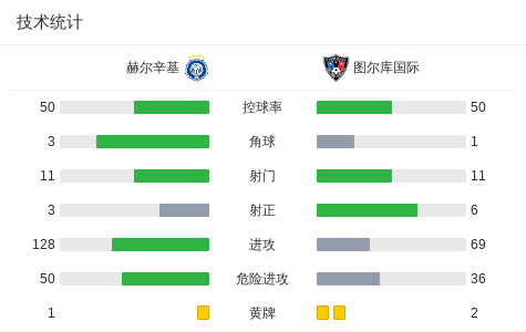 图尔库国际4-1大胜赫尔辛基，Bismark Ampofo、于利-科科破门 (http://www.tiidu.cn/) 娱乐 第3张