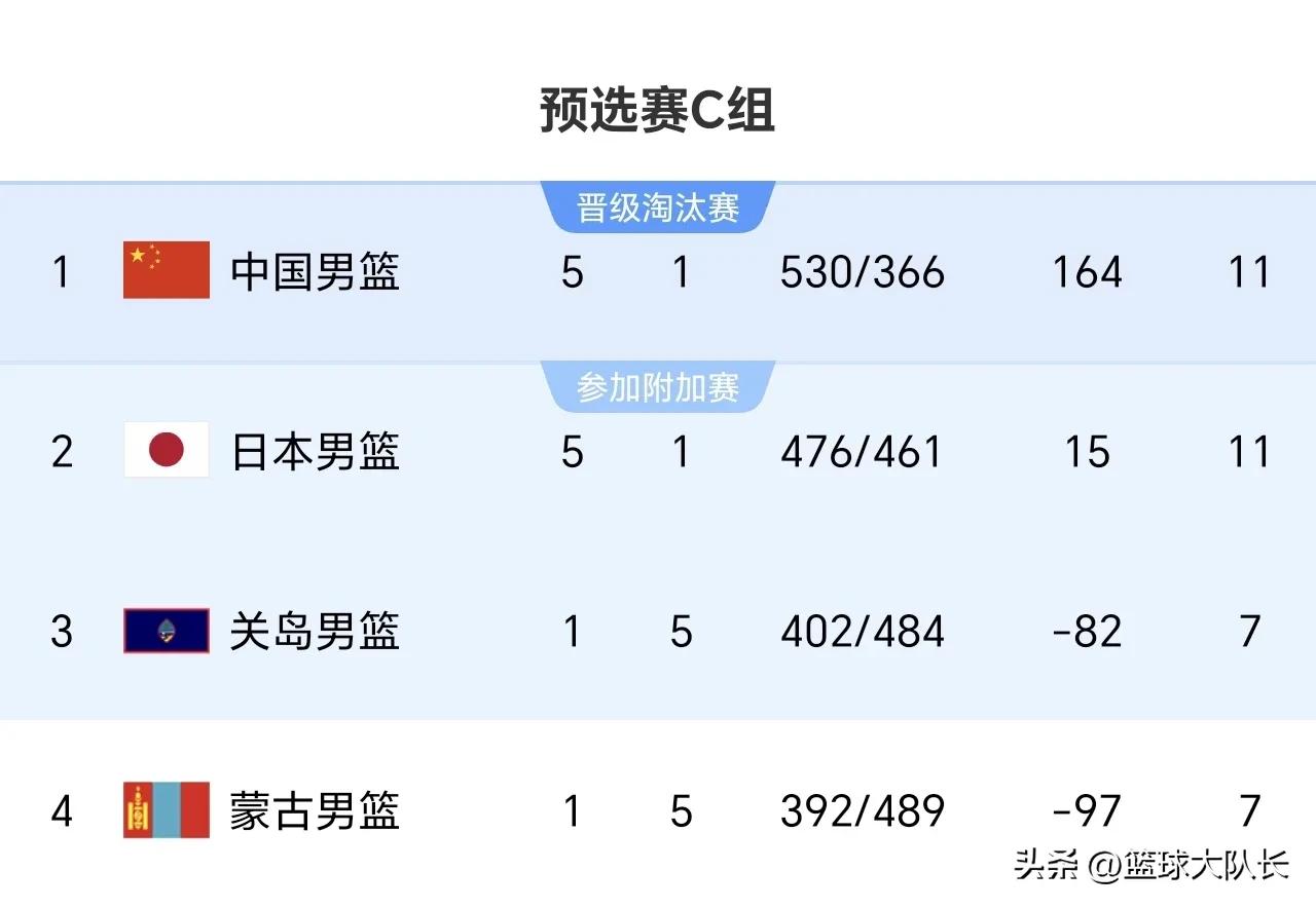 男篮亚洲杯8月5日赛程：3场赛，中国vs沙特，客战东道主博首胜 (http://www.armanice.com/) 体育 第2张