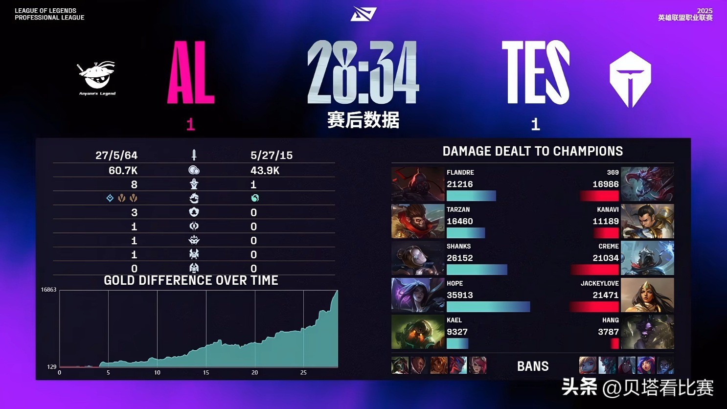 TES2-1击败AL，豪取第6胜！中路差距，Creme阿萝拉杀疯了 (http://www.armanice.com/) 体育 第3张