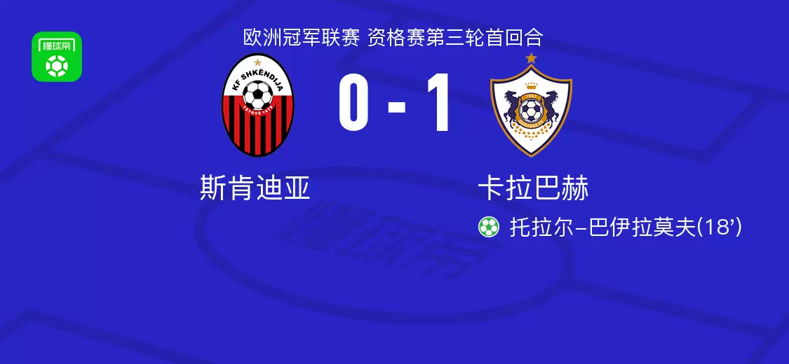 卡拉巴赫1-0斯肯迪亚，托拉尔-巴伊拉莫夫点射制胜