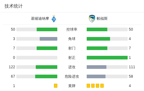 帕福斯1-0基辅迪纳摩，安德森-席尔瓦绝杀 (http://www.xuexiaoyu.cn/) abs 第3张