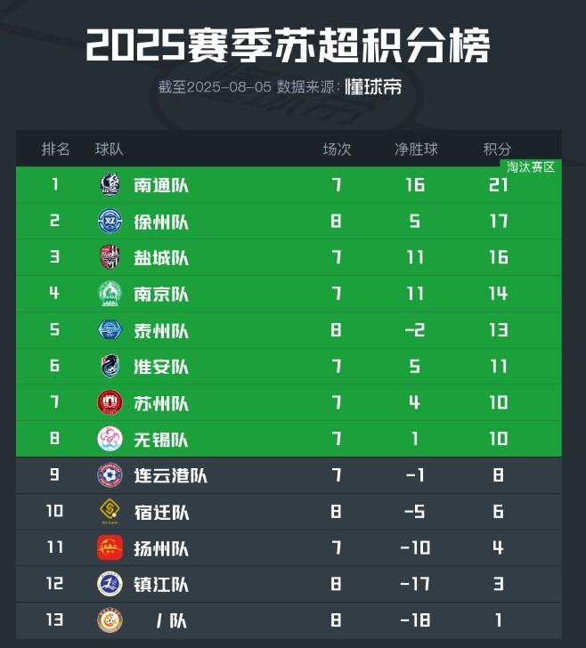 苏超宿迁队球员每天训练补贴200元，市领导频繁到场了解情况 (http://www.busunion.cn/) xiami 第1张