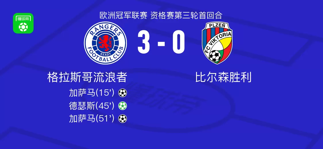 格拉斯哥流浪者3-0大胜比尔森胜利，加萨马双响，德瑟斯传射