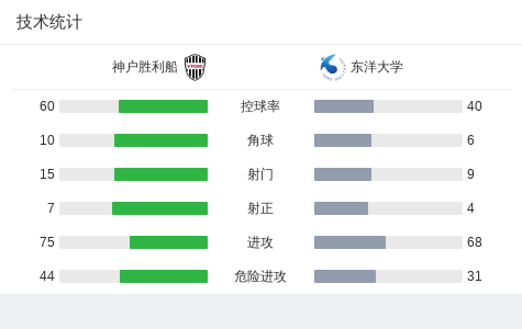 神户胜利船1-1东洋大学，井出遥也破门，汤之前匡央扳平 (http://www.busunion.cn/) xiami 第3张