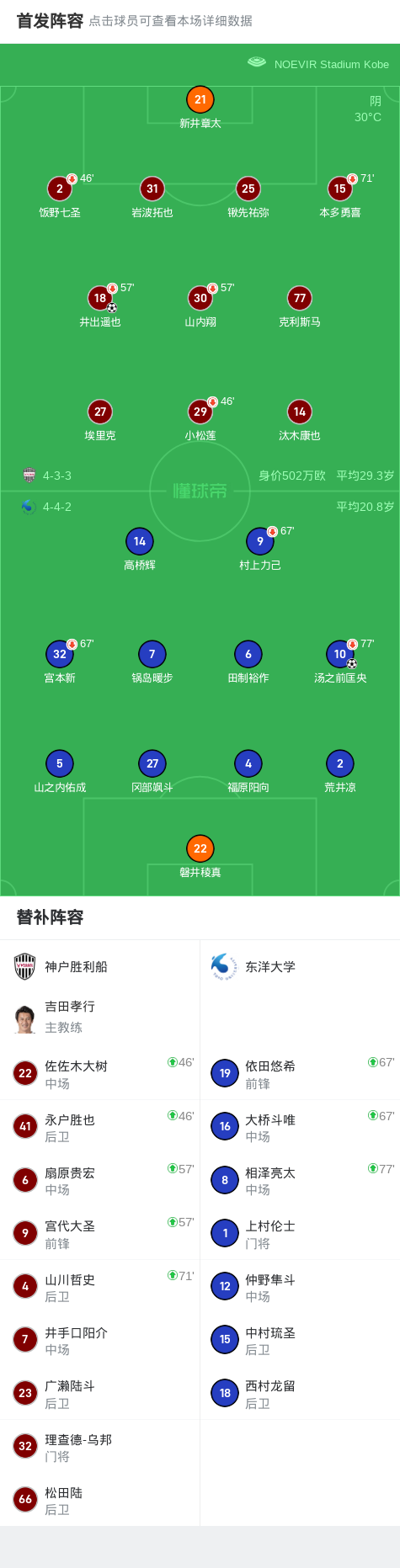 神户胜利船1-1东洋大学，井出遥也破门，汤之前匡央扳平 (http://www.armanice.com/) 体育 第2张