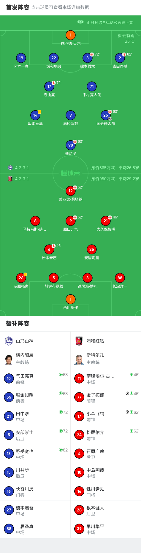 90分钟战报：山形山神1-2浦和红钻，金子拓郎扳平，小森飞珣反超比分 (http://www.armanice.com/) 体育 第2张