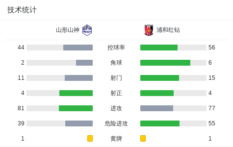 90分钟战报：山形山神1-2浦和红钻，金子拓郎扳平，小森飞珣反超比分 (http://www.armanice.com/) 体育 第3张