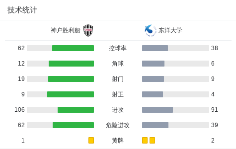 神户胜利船加时2-1绝杀东洋大学，宫代大圣读秒绝杀 (http://www.armanice.com/) 体育 第3张