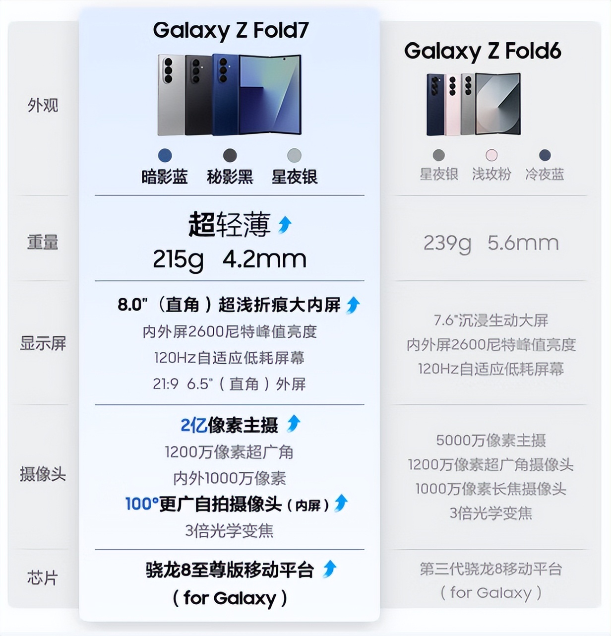 13999元这么贵，三星新品Z Fold7表现如何？从销量看认可的不少 (http://www.tiidu.cn/) 娱乐 第3张