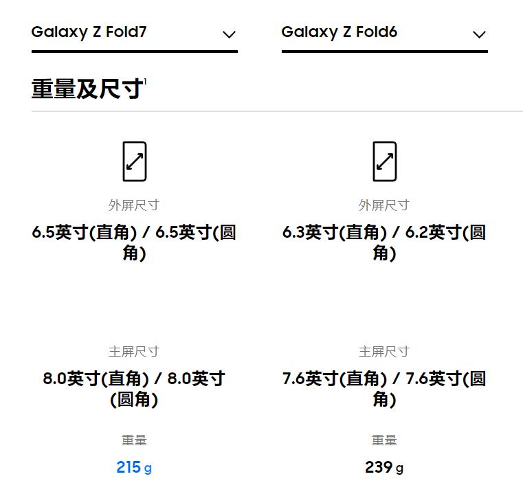 13999元这么贵，三星新品Z Fold7表现如何？从销量看认可的不少 (http://www.tiidu.cn/) 娱乐 第4张