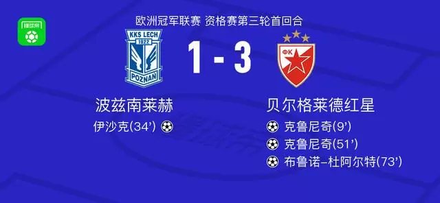 贝尔格莱德红星3-1波兹南莱赫，克鲁尼奇双响，布鲁诺-杜阿尔特建功