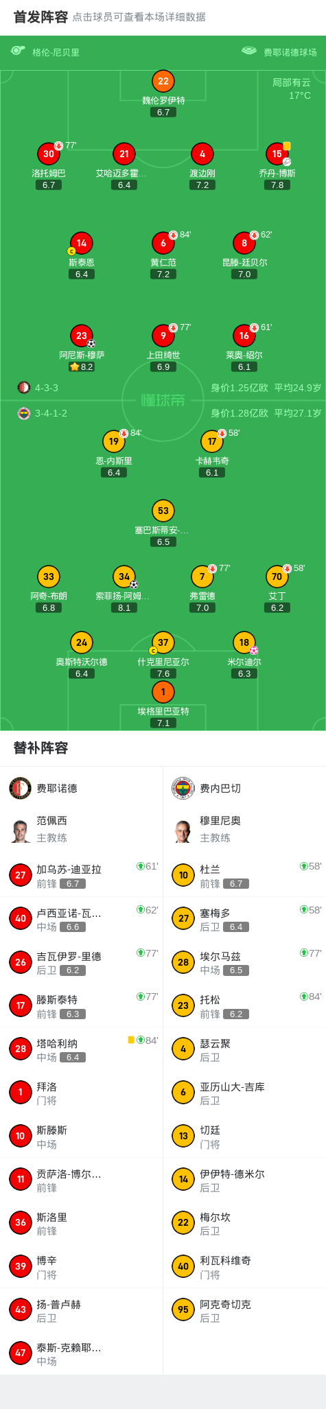 费耶诺德2-1费内巴切，阿尼斯-穆萨建功 (http://www.armanice.com/) 体育 第2张