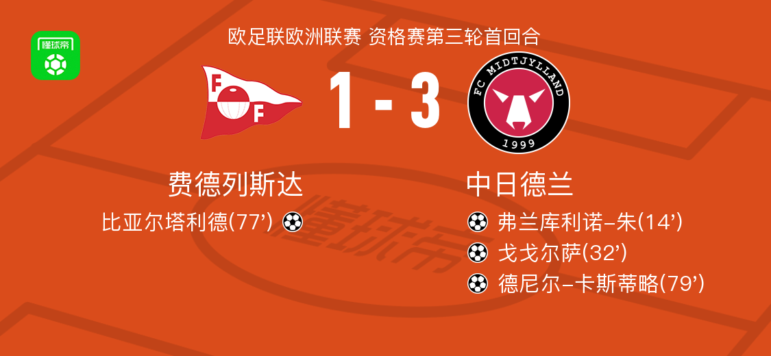 中日德兰3-1费德列斯达，德尼尔-卡斯蒂略、戈戈尔萨破门 (http://www.xuexiaoyu.cn/) abs 第1张