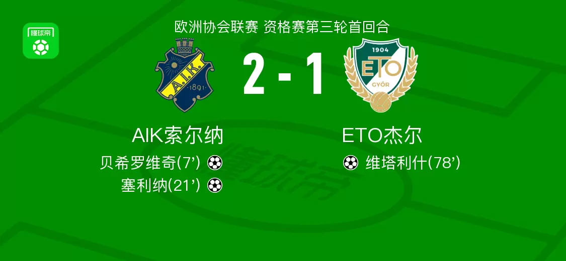 AIK索尔纳2-1ETO杰尔，塞利纳、贝希罗维奇破门