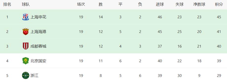 海港VS申花：争冠6分之争 穆帅最强出击 新王牌领衔 莱昂纳多冲锋 (http://www.busunion.cn/) 体育 第2张