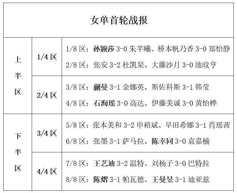 WTT横滨赛：女单16强出炉！国乒7人日本5人，孙颖莎3-0大获全胜 (http://www.busunion.cn/) 体育 第6张