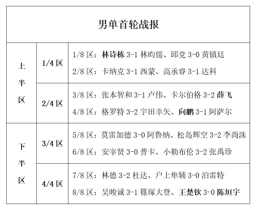 WTT横滨赛：男单16强诞生！国乒日本各3人，2位世界前十选手出局 (http://www.busunion.cn/) 体育 第5张
