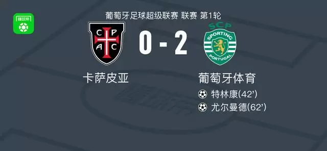 葡萄牙体育2-0卡萨皮亚，特林康建功，尤尔曼德锁定胜局